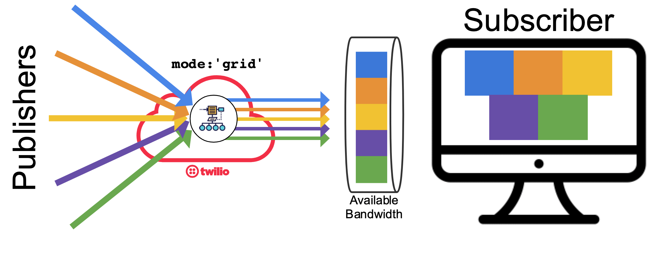 Grid mode is useful when video tracks are displayed in a matrix so that none is enhanced over the others.