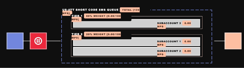 Weighted Multi-Tenancy visualization.